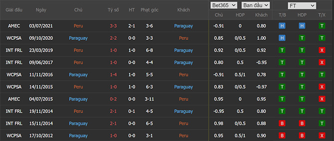 Lịch sử đối đầu Peru vs Paraguay